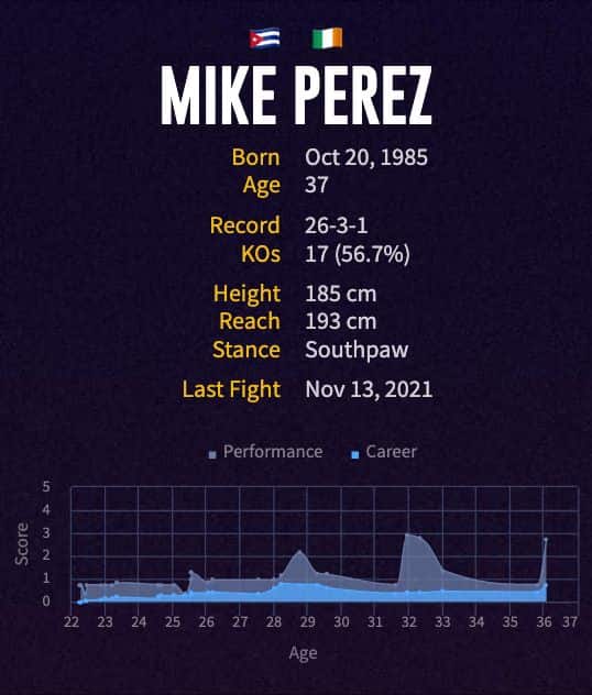 Mike Perez' boxing career