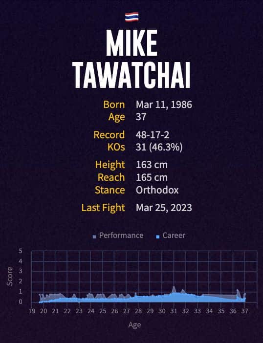 Mike Tawatchai's boxing career