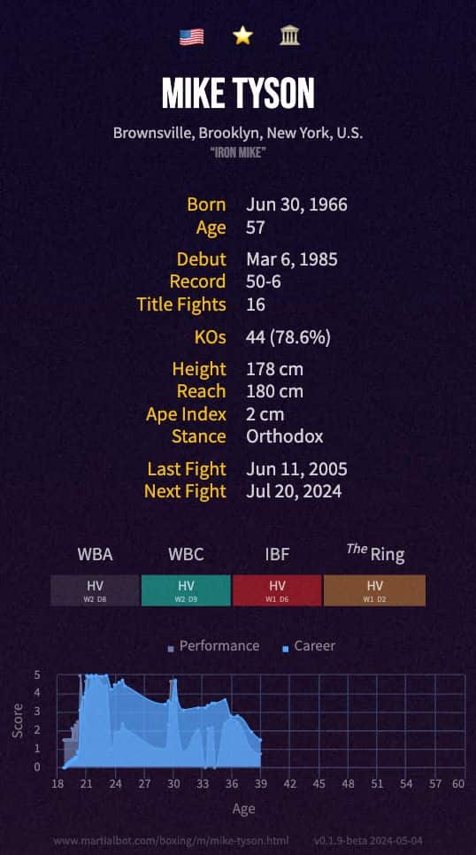Mike Tyson's record and stats