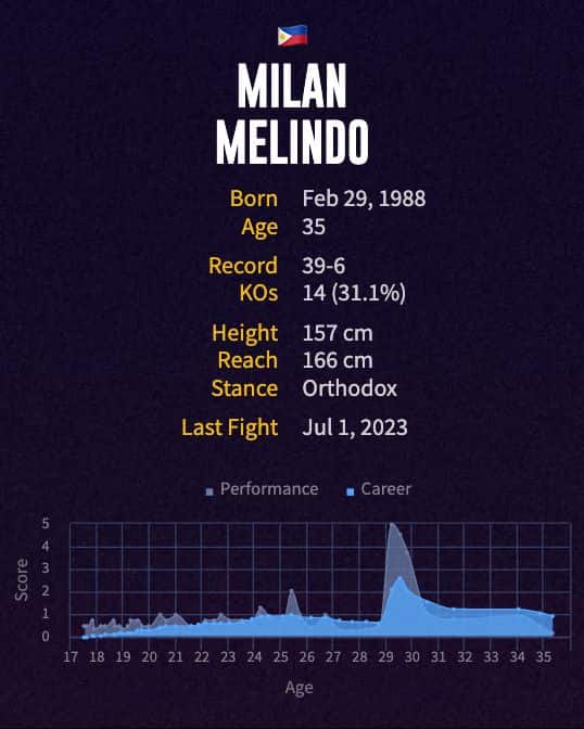 Milan Melindo's boxing career