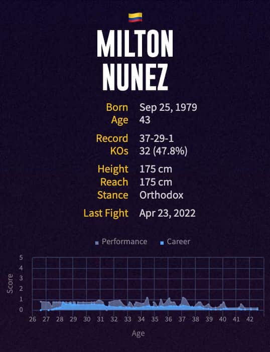 Milton Nunez' boxing career