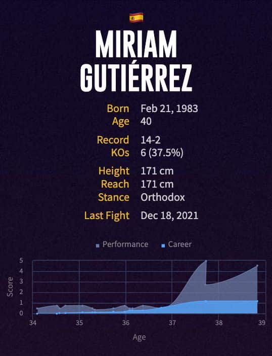 Miriam Gutiérrez' boxing career