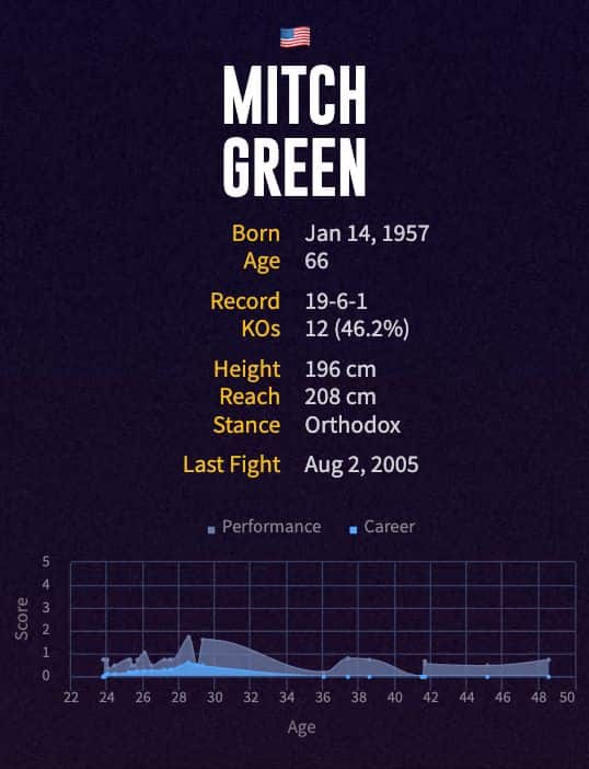 Mitch Green's boxing career