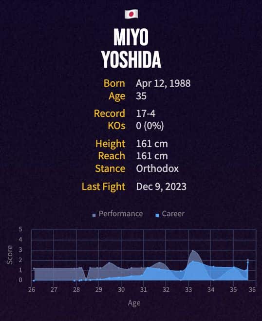 Miyo Yoshida's boxing career