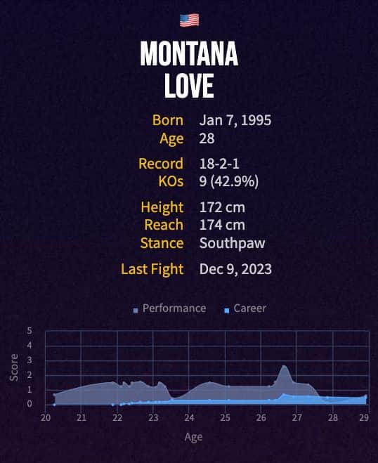 Montana Love's boxing career