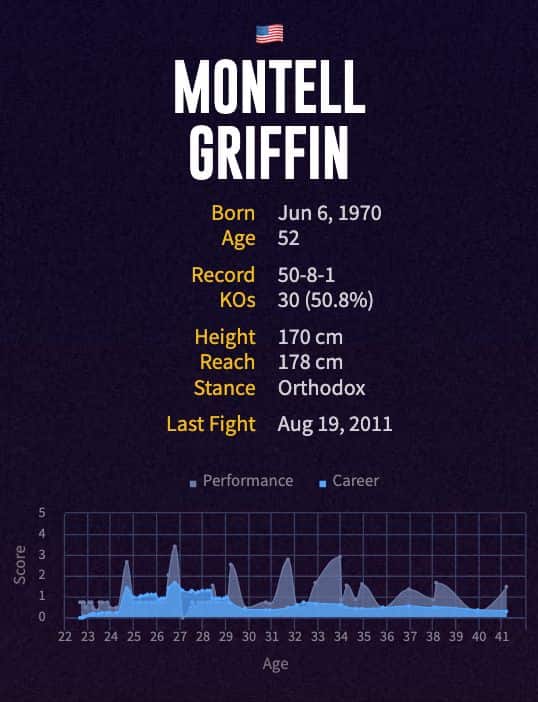 Montell Griffin's boxing career