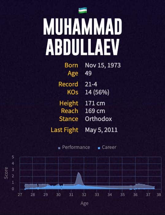 Muhammad Abdullaev's boxing career