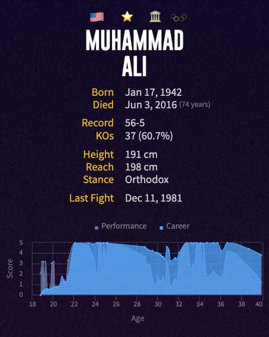 Muhammad Ali's boxing career