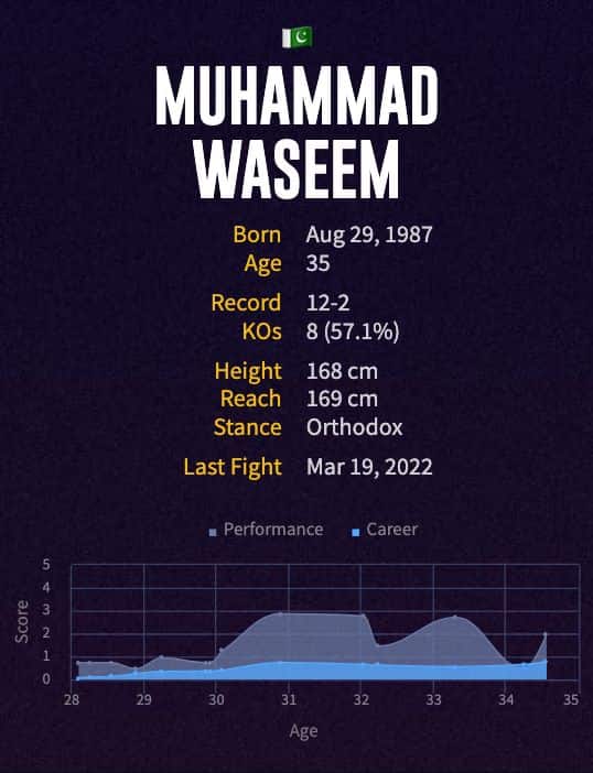 Muhammad Waseem's boxing career