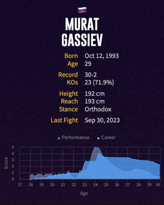 Murat Gassiev's boxing career