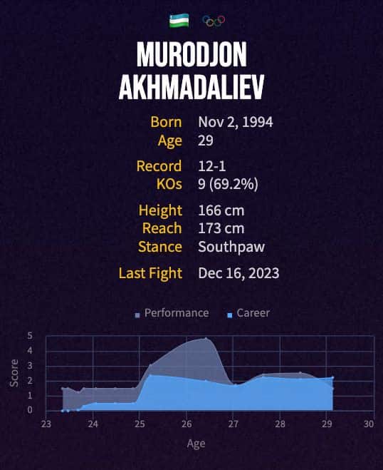 Murodjon Akhmadaliev's boxing career