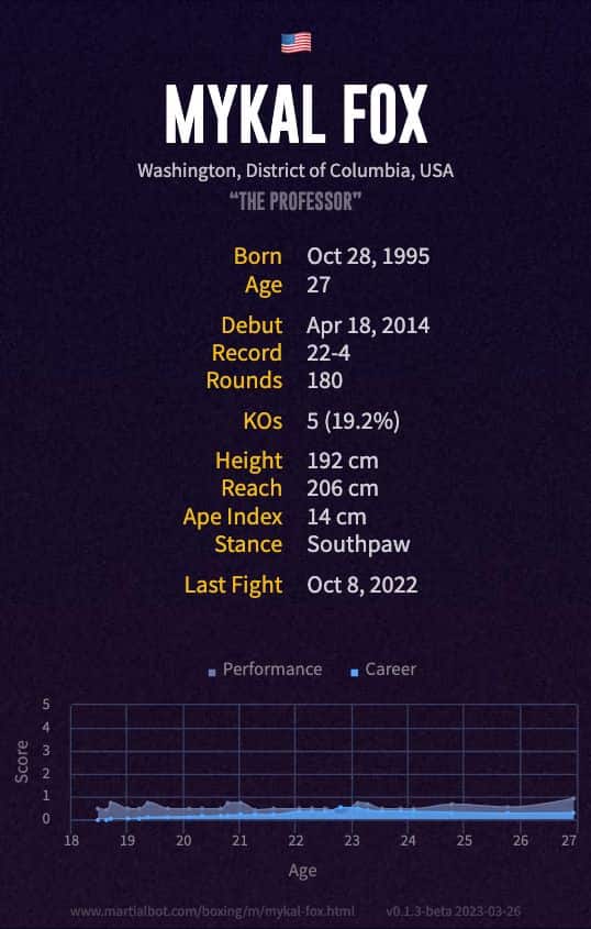 Mykal Fox's Record