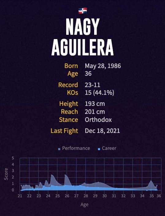 Nagy Aguilera's boxing career