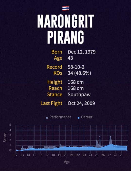 Narongrit Pirang's boxing career