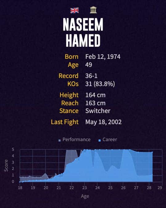 Naseem Hamed's boxing career
