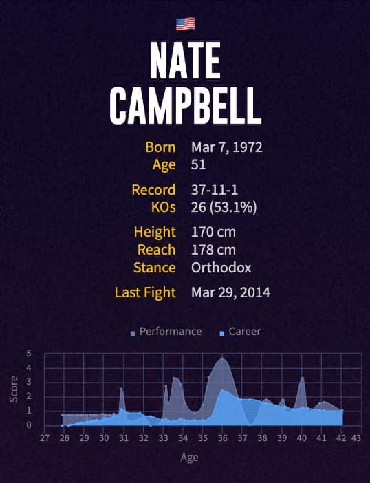 Nate Campbell's boxing career