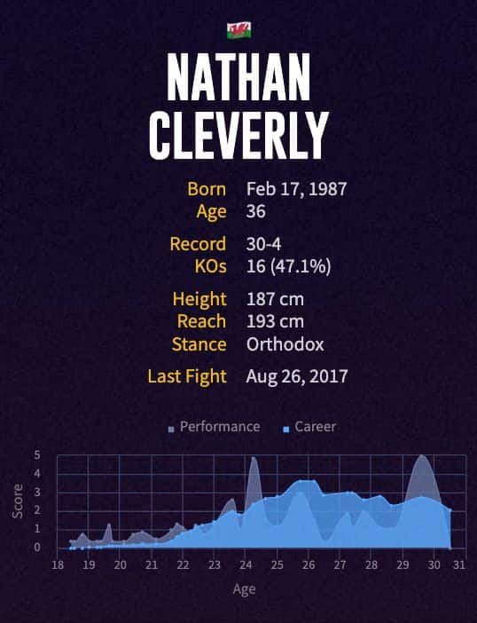 Nathan Cleverly's boxing career