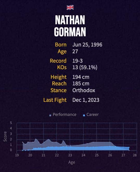 Nathan Gorman's boxing career