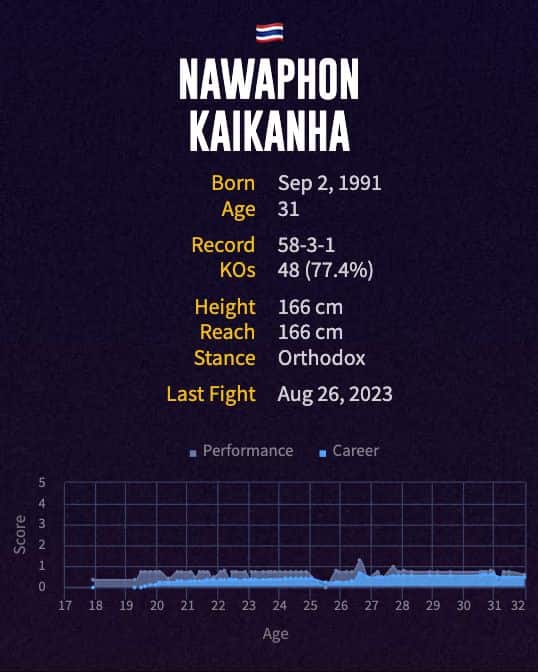 Nawaphon Kaikanha's boxing career