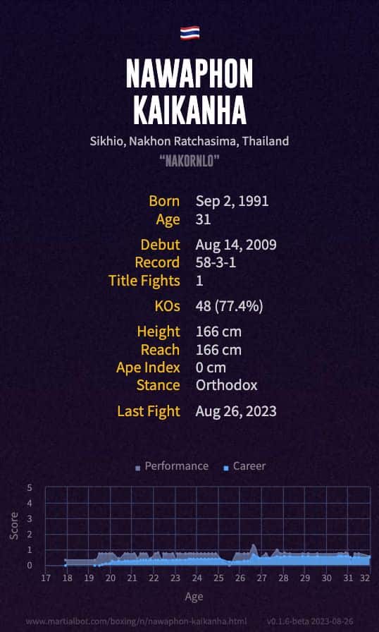 Nawaphon Kaikanha's boxing record and stats summarized in an infographic