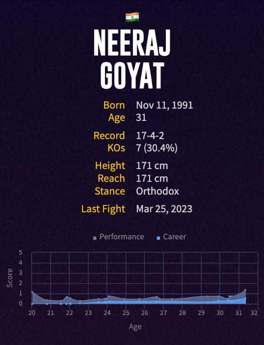 Neeraj Goyat's boxing career