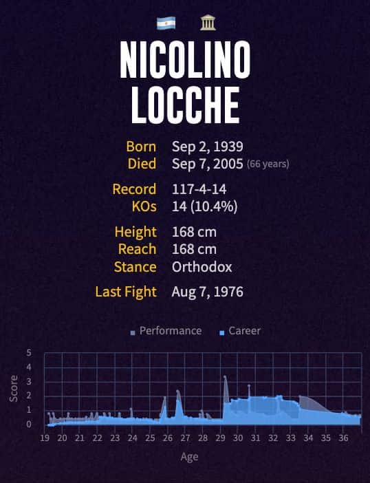 Nicolino Locche's boxing career