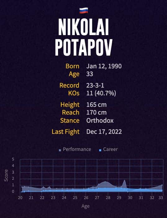 Nikolai Potapov's boxing career
