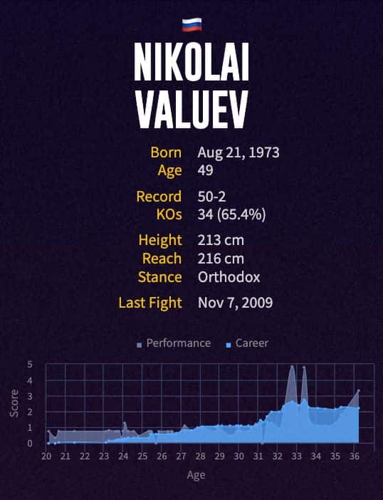 Nikolai Valuev's boxing career