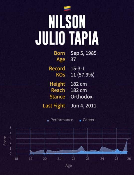 Nilson Julio Tapia's boxing career