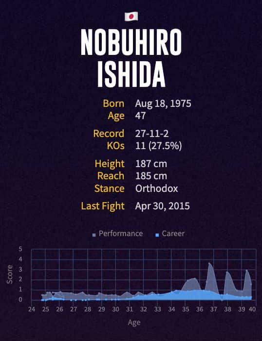 Nobuhiro Ishida's boxing career
