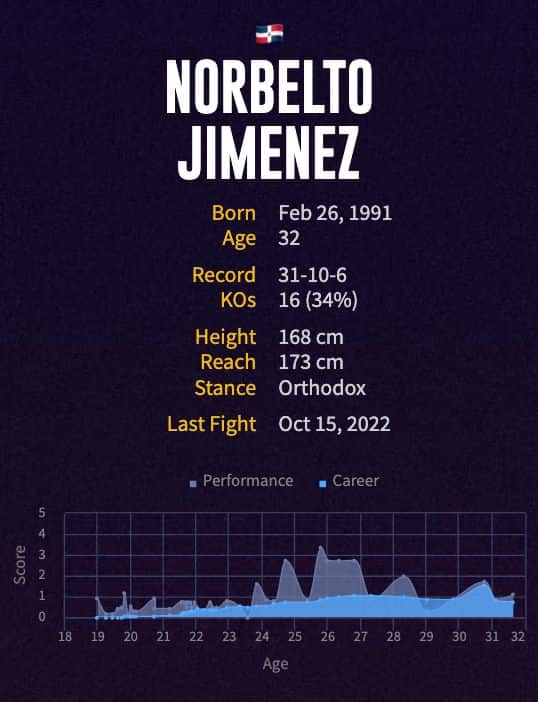 Norbelto Jimenez' boxing career