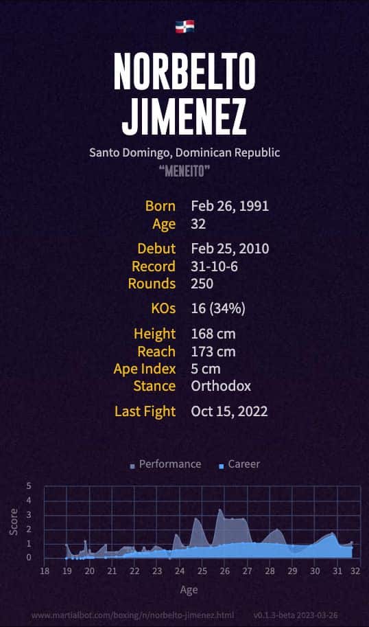 Norbelto Jimenez' boxing record and stats summarized in an infographic