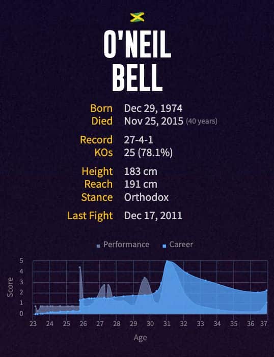 O'Neil Bell's boxing career