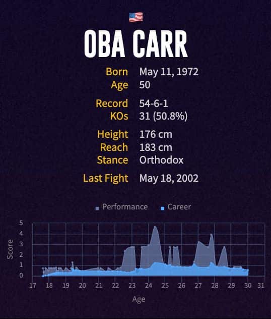 Oba Carr's boxing career