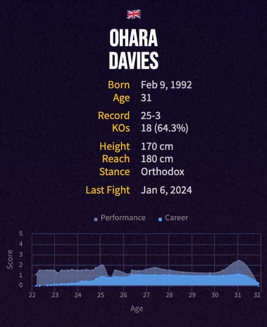 Ohara Davies' boxing career