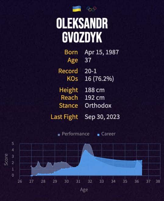 Oleksandr Gvozdyk's boxing career