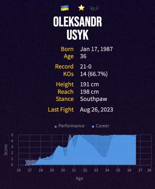 Oleksandr Usyk's boxing career