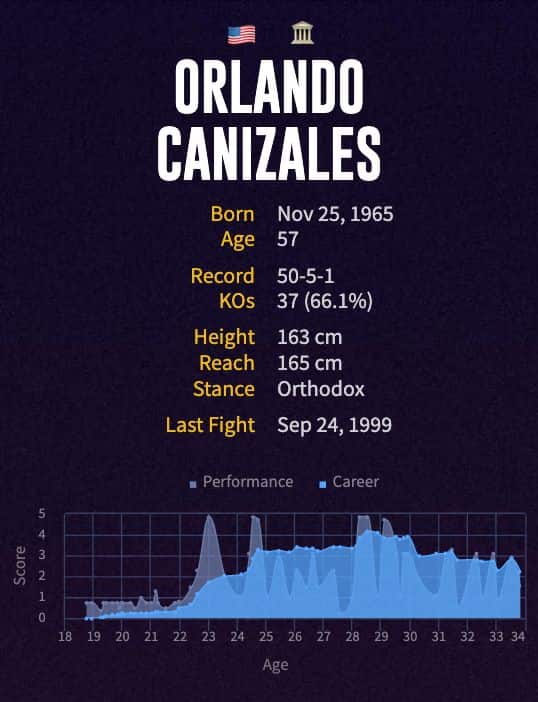 Orlando Canizales' boxing career