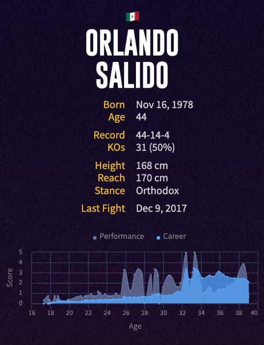 Orlando Salido's boxing career