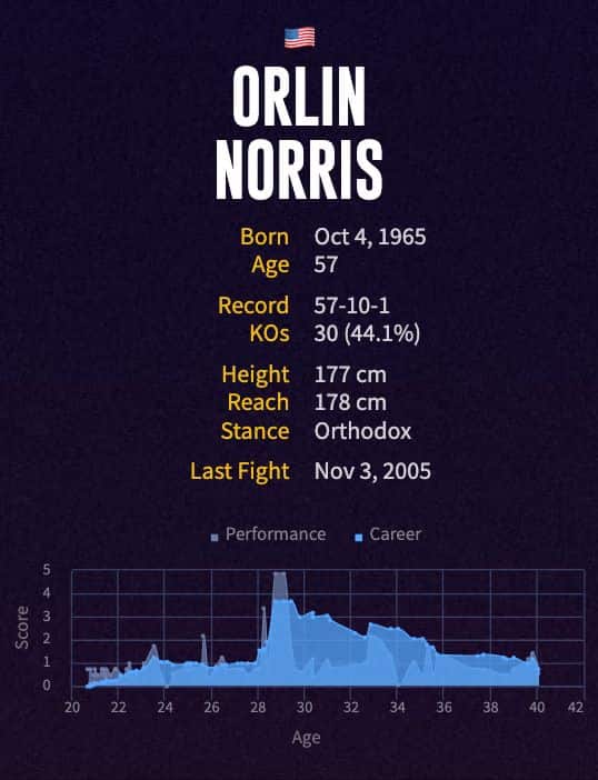 Orlin Norris' boxing career