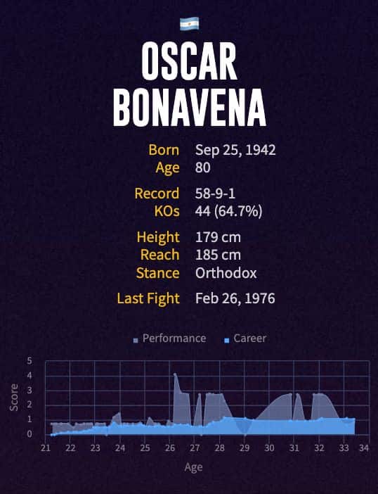 Oscar Bonavena's boxing career