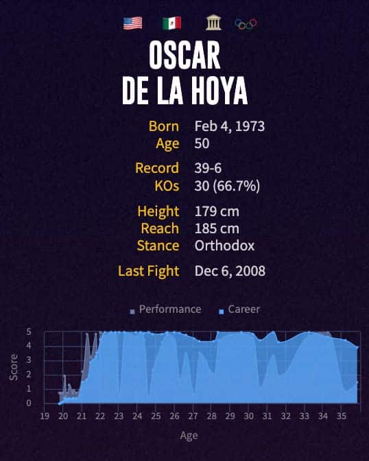 Oscar De La Hoya's boxing career