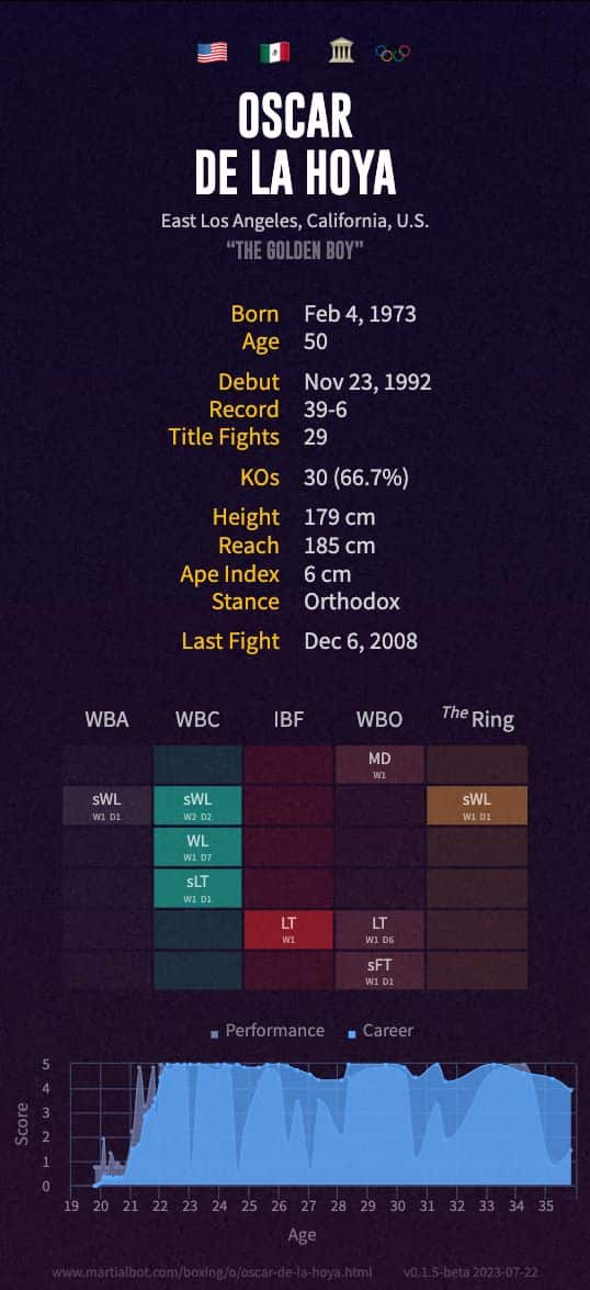 Oscar De La Hoya's boxing record