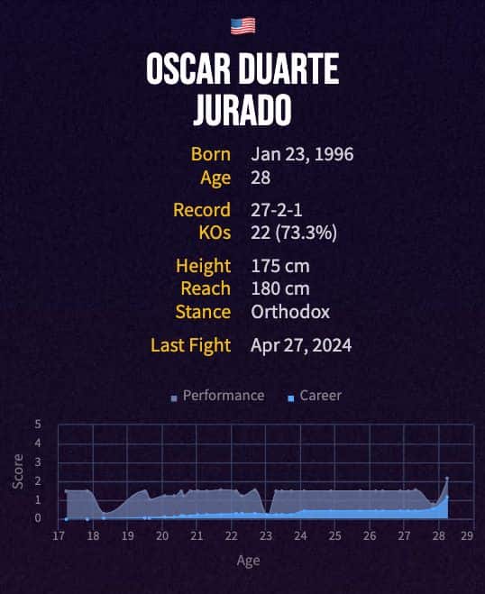 Oscar Duarte Jurado's boxing career