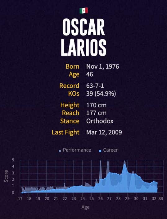 Óscar Larios' boxing career