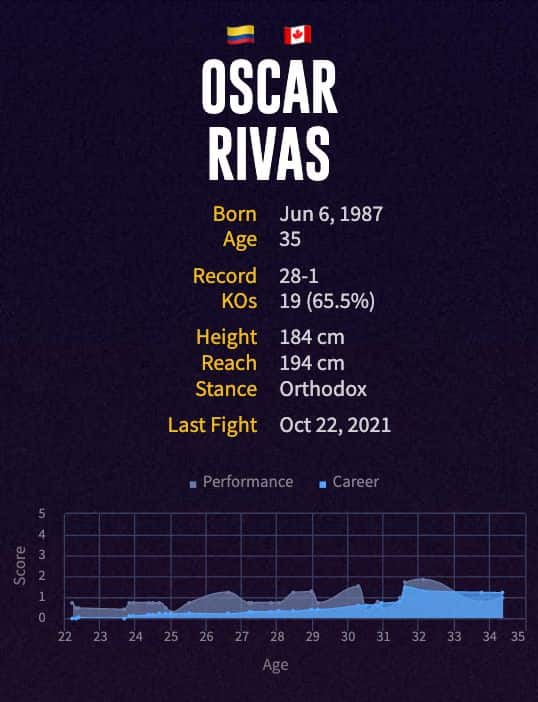 Oscar Rivas' boxing career