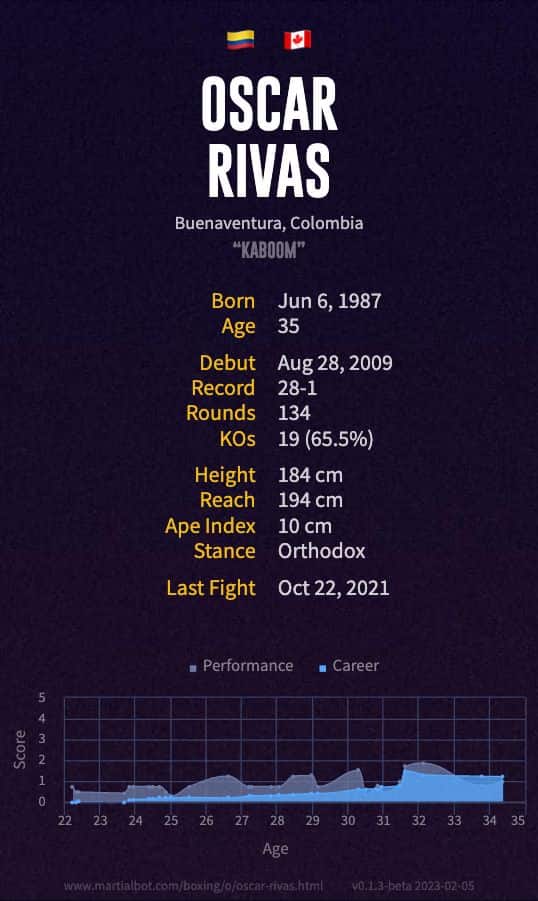 Oscar Rivas' Record