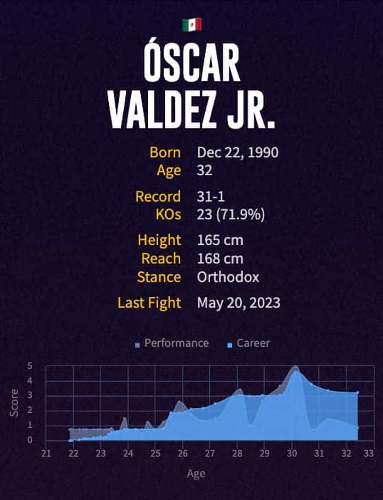 Óscar Valdez' boxing career