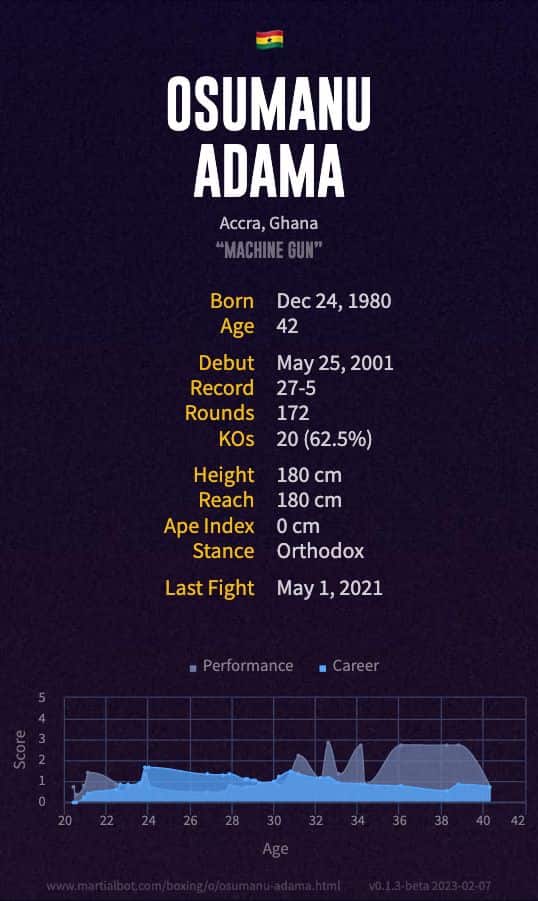 Osumanu Adama's Record