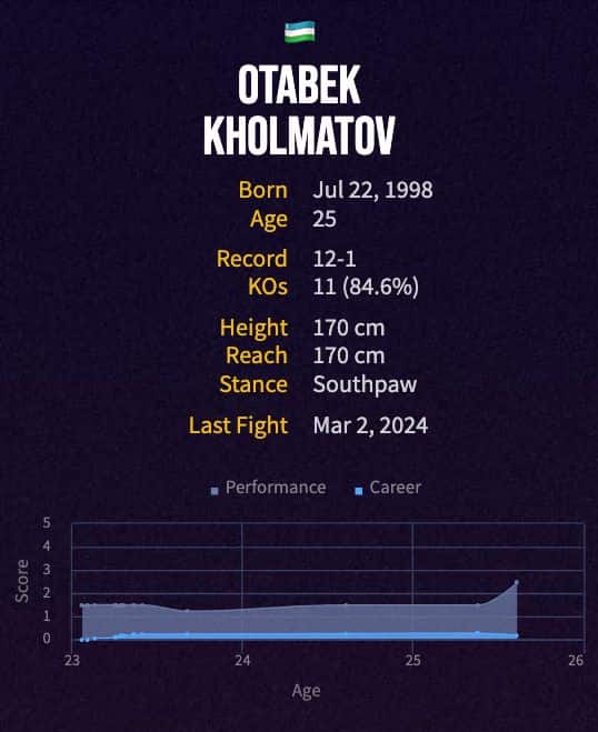 Otabek Kholmatov's boxing career